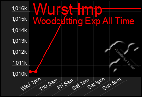 Total Graph of Wurst Imp