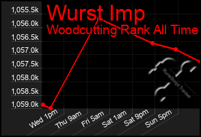 Total Graph of Wurst Imp