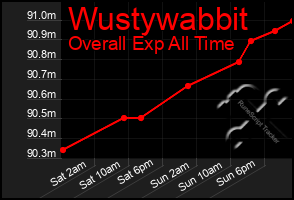 Total Graph of Wustywabbit
