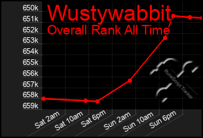 Total Graph of Wustywabbit