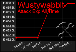Total Graph of Wustywabbit