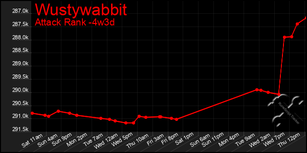 Last 31 Days Graph of Wustywabbit
