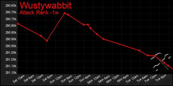 Last 7 Days Graph of Wustywabbit