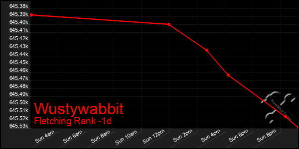Last 24 Hours Graph of Wustywabbit