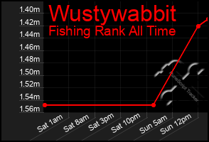 Total Graph of Wustywabbit