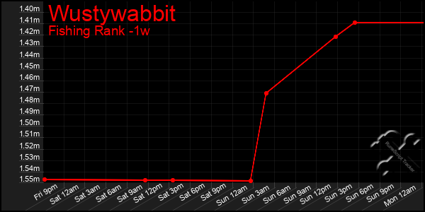 Last 7 Days Graph of Wustywabbit