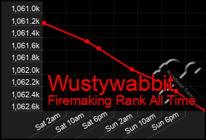 Total Graph of Wustywabbit