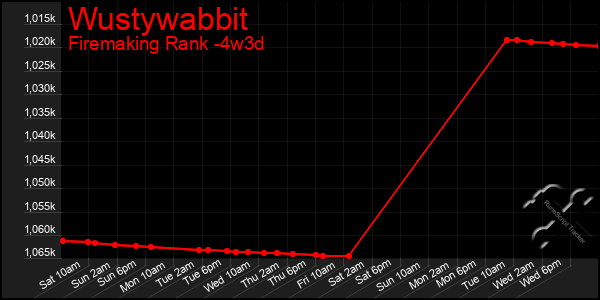 Last 31 Days Graph of Wustywabbit