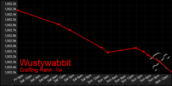 Last 7 Days Graph of Wustywabbit