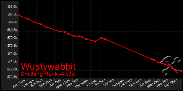 Last 31 Days Graph of Wustywabbit