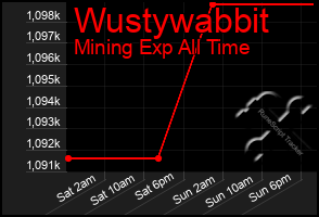 Total Graph of Wustywabbit
