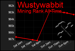 Total Graph of Wustywabbit