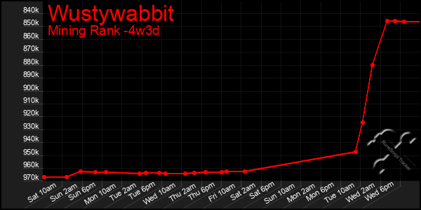 Last 31 Days Graph of Wustywabbit