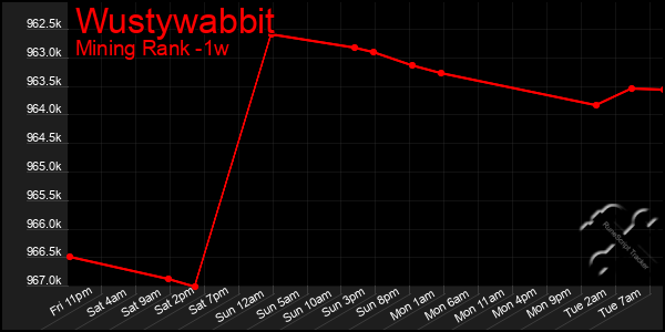 Last 7 Days Graph of Wustywabbit