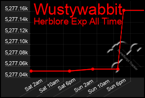 Total Graph of Wustywabbit