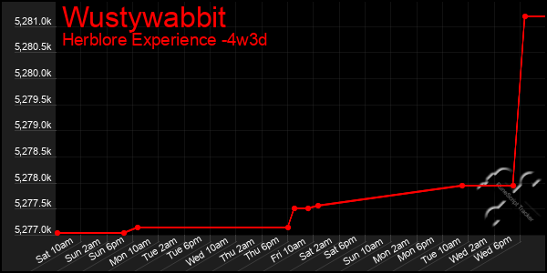 Last 31 Days Graph of Wustywabbit