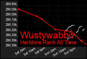 Total Graph of Wustywabbit