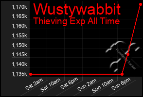 Total Graph of Wustywabbit