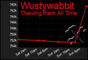 Total Graph of Wustywabbit