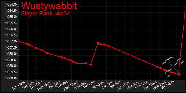 Last 31 Days Graph of Wustywabbit