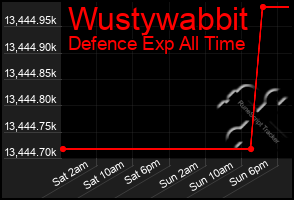 Total Graph of Wustywabbit