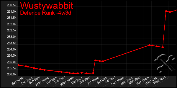 Last 31 Days Graph of Wustywabbit