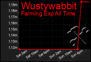 Total Graph of Wustywabbit