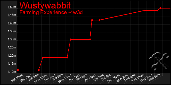 Last 31 Days Graph of Wustywabbit