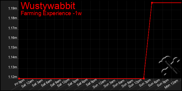 Last 7 Days Graph of Wustywabbit