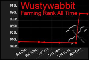 Total Graph of Wustywabbit