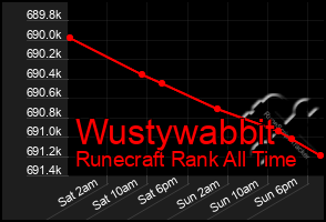 Total Graph of Wustywabbit