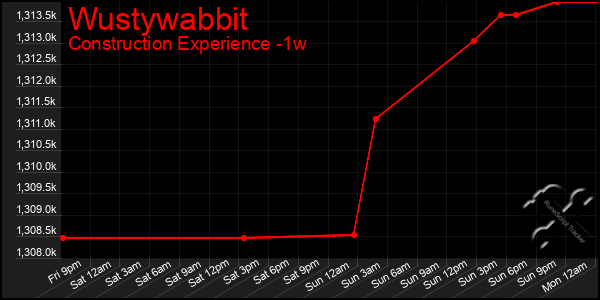 Last 7 Days Graph of Wustywabbit