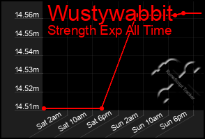 Total Graph of Wustywabbit