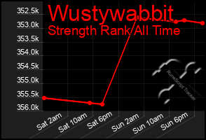 Total Graph of Wustywabbit