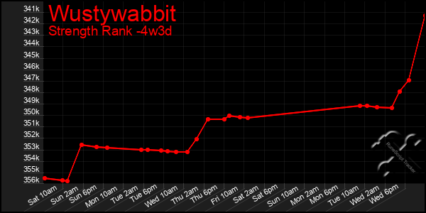 Last 31 Days Graph of Wustywabbit