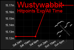 Total Graph of Wustywabbit