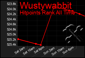 Total Graph of Wustywabbit