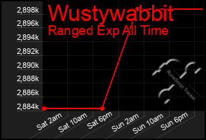 Total Graph of Wustywabbit