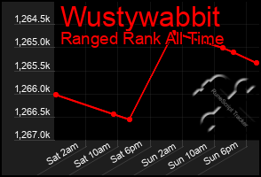 Total Graph of Wustywabbit