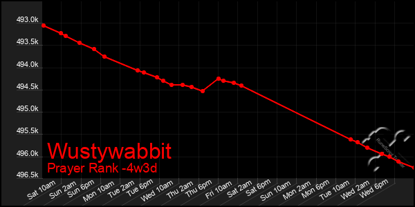 Last 31 Days Graph of Wustywabbit