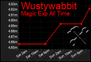Total Graph of Wustywabbit