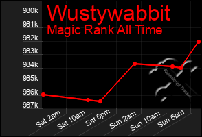 Total Graph of Wustywabbit
