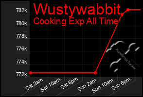 Total Graph of Wustywabbit