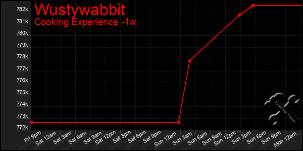 Last 7 Days Graph of Wustywabbit