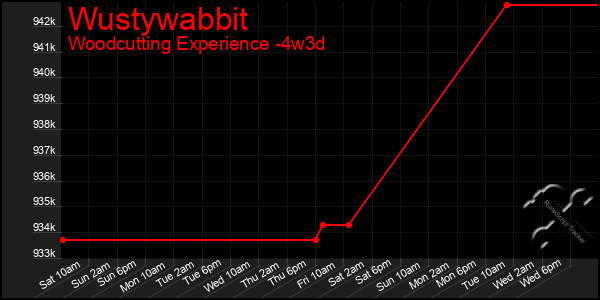 Last 31 Days Graph of Wustywabbit