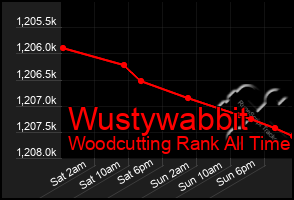 Total Graph of Wustywabbit