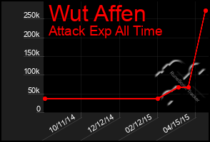 Total Graph of Wut Affen