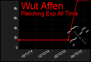 Total Graph of Wut Affen