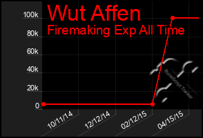 Total Graph of Wut Affen