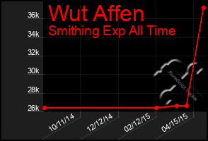 Total Graph of Wut Affen